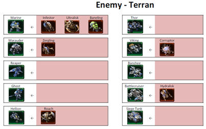 StarCraft 2 Cheatsheet StarCraft 2 Cheatsheet Terran Zerg Protoss